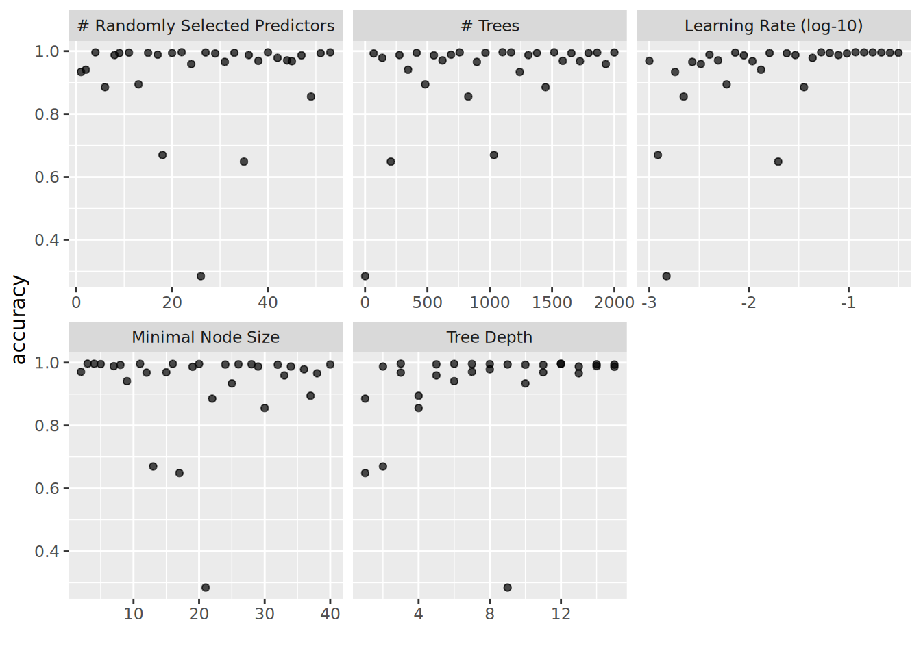 Grid of accuracy curves across XGBoost hyperparameters from a tidymodels workflowsets tuning run.