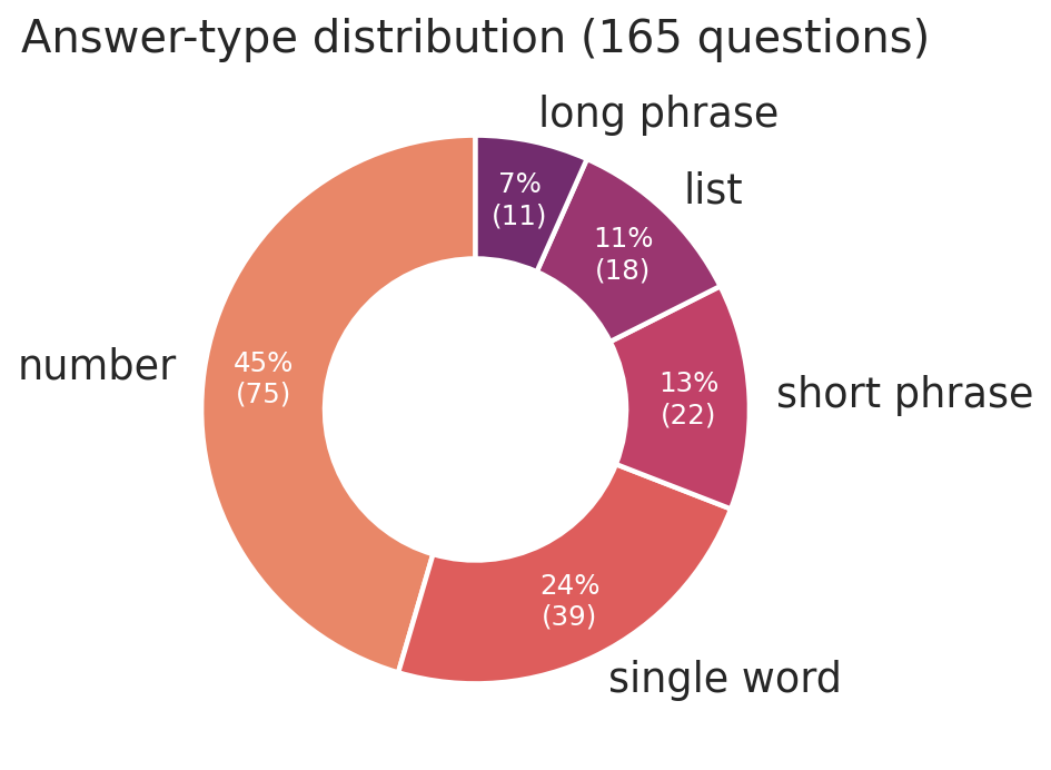 Donut chart of answer-type distribution across 165 GAIA training questions: number 45%, single word 24%, short phrase 13%, list 11%, long phrase 7%.